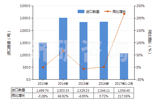 2013-2017年2月中國(guó)制成的供微生物(包括病毒及類似品)生長(zhǎng)或維持用培養(yǎng)基(及制成的供植物、人體或動(dòng)物細(xì)胞生長(zhǎng)或維持用的培養(yǎng)基)(HS38210000)進(jìn)口量及增速統(tǒng)計(jì)